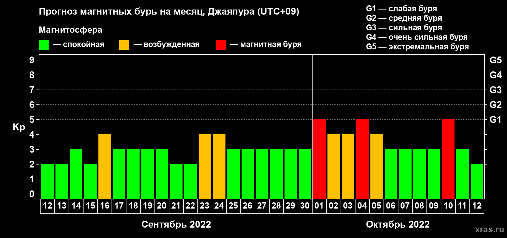 Прогноз максимального суточного геомагнитного индекса Kp на <b>1 месяц</b> (31 день) <b>с 12 сентября по 12 октября 2022 г</b>