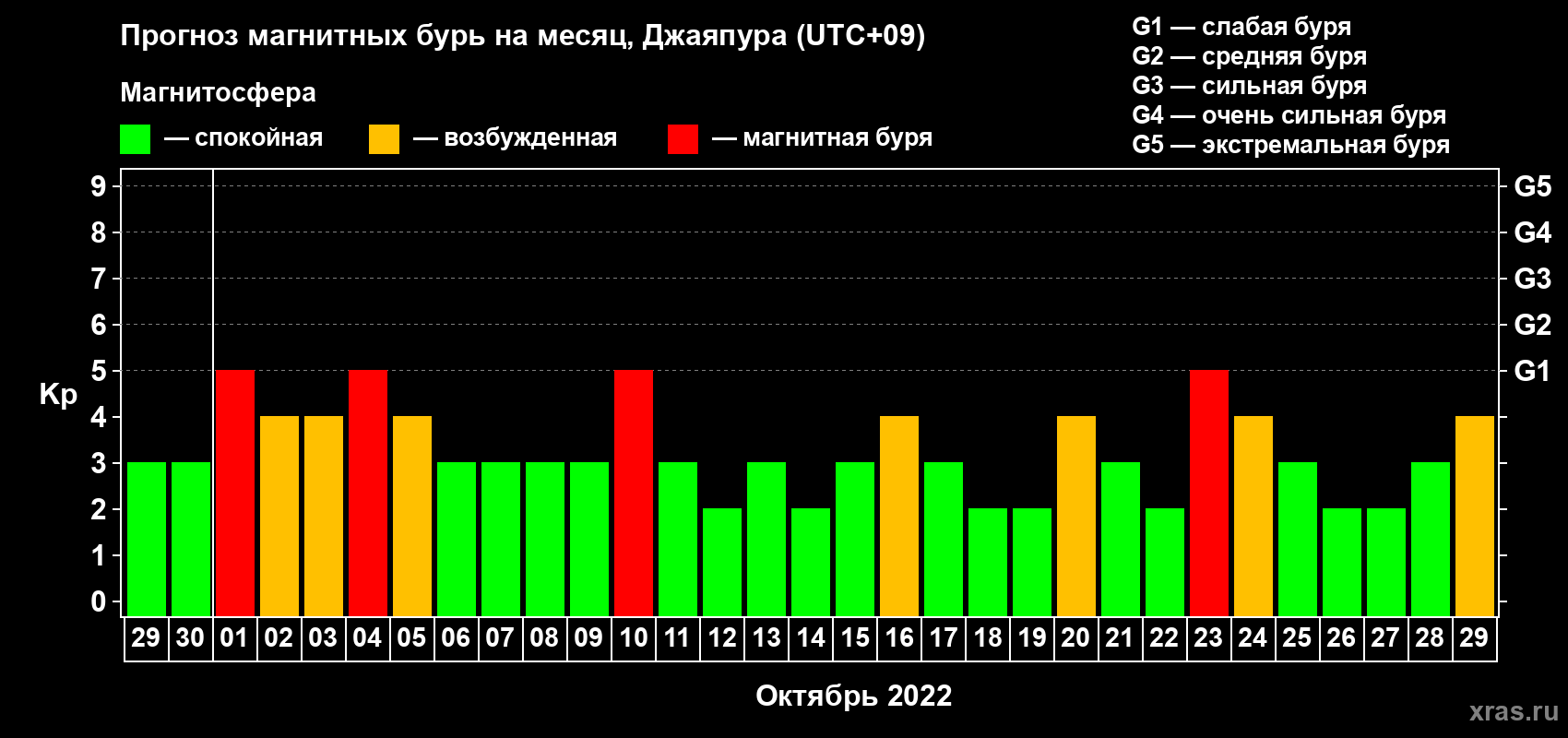 Прогноз максимального суточного геомагнитного индекса&nbsp;Kp на <b>1 месяц</b> (31 день) <b>с 29 сентября по 29 октября 2022 г</b>
