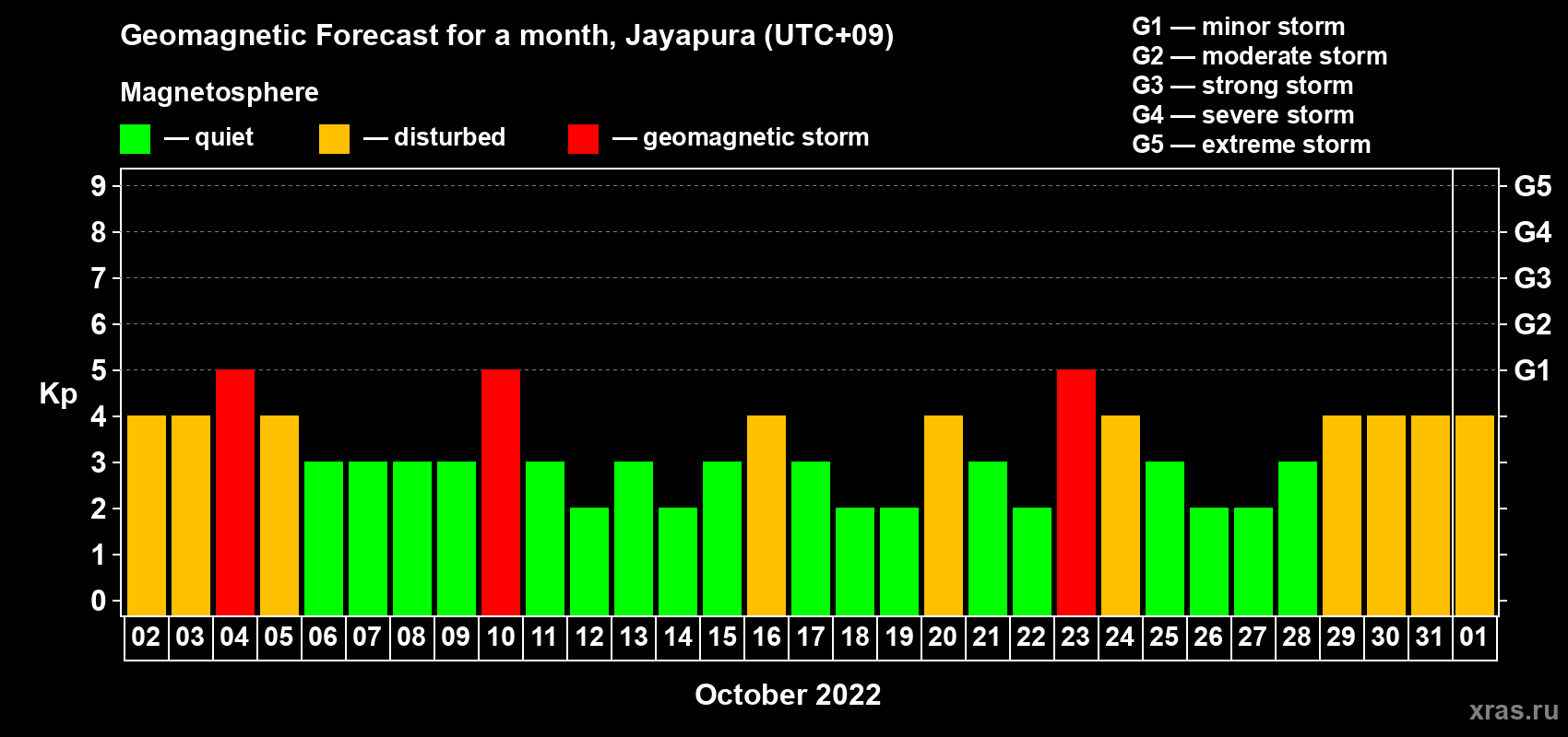 Forecast of the daily maximal value of geomagnetic index&nbsp;Kp for <b>1 month</b> (31 days) <b>from Oct 02, 2022 to Nov 01, 2022</b>