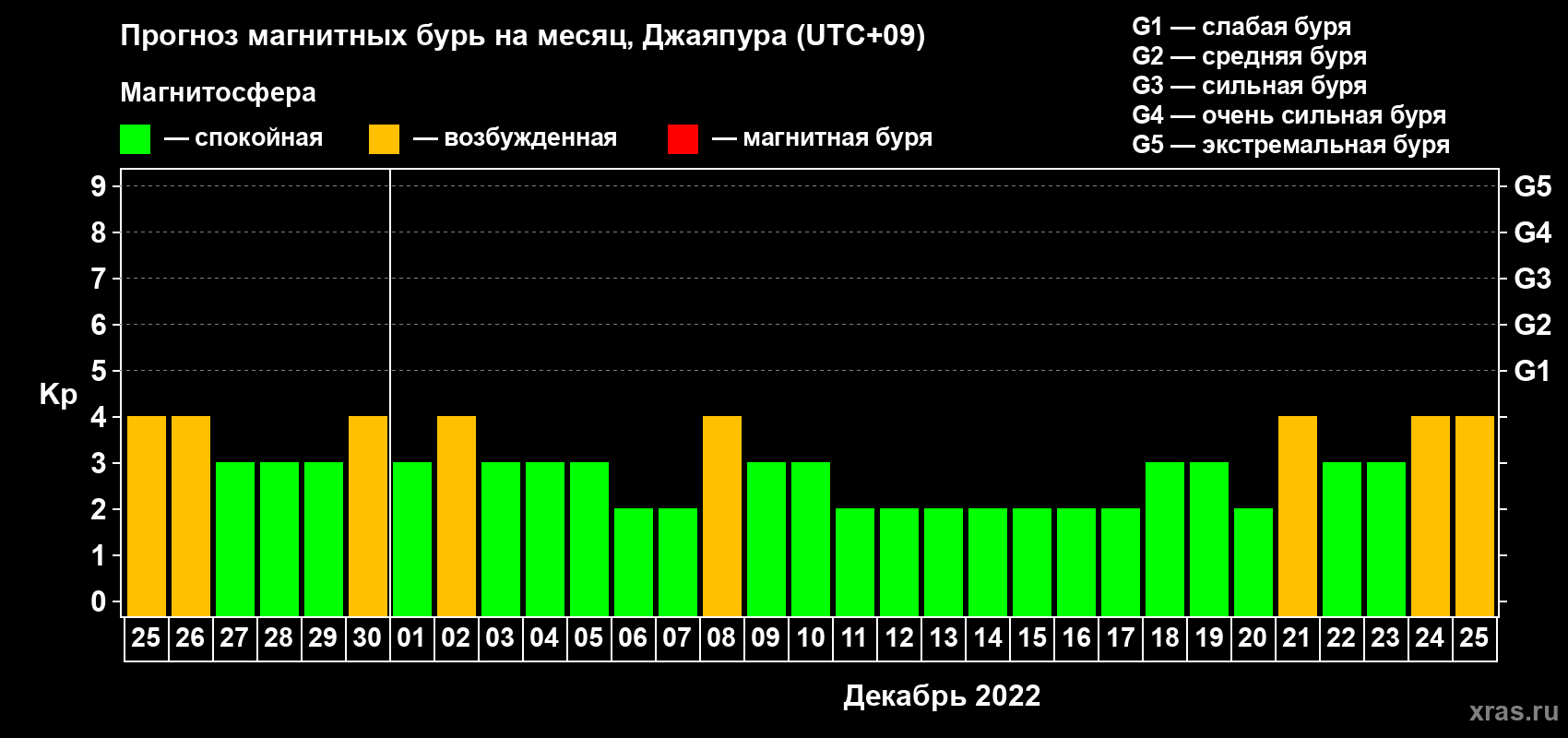 Прогноз максимального суточного геомагнитного индекса&nbsp;Kp на <b>1 месяц</b> (31 день) <b>с 25 ноября по 25 декабря 2022 г</b>