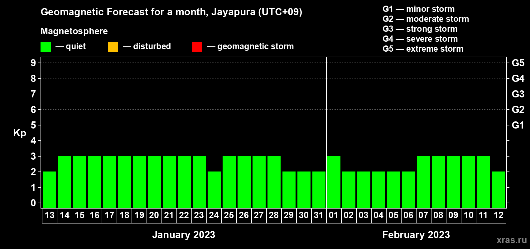 Forecast of the daily maximal value of geomagnetic index&nbsp;Kp for <b>1 month</b> (31 days) <b>from Jan 13, 2023 to Feb 12, 2023</b>