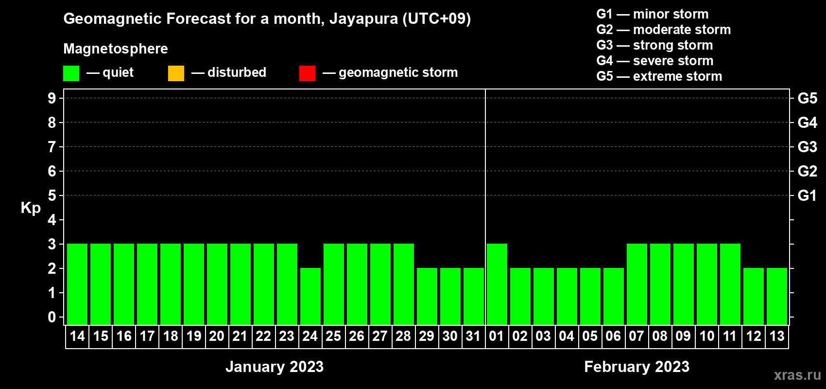 Forecast of the daily maximal value of geomagnetic index Kp for <b>1 month</b> (31 days) <b>from Jan 14, 2023 to Feb 13, 2023</b>