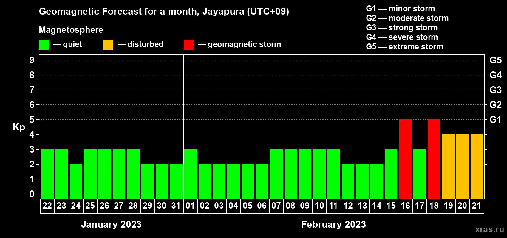 Forecast of the daily maximal value of geomagnetic index Kp for <b>1 month</b> (31 days) <b>from Jan 22, 2023 to Feb 21, 2023</b>