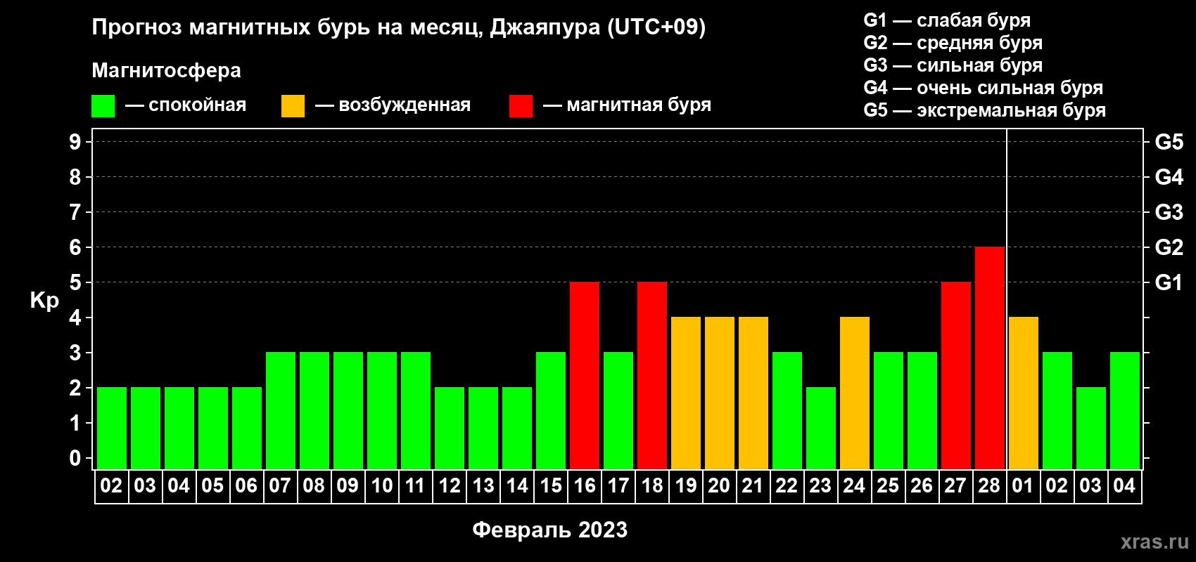 Прогноз максимального суточного геомагнитного индекса Kp на <b>1 месяц</b> (31 день) <b>с 02 февраля по 04 марта 2023 г</b>