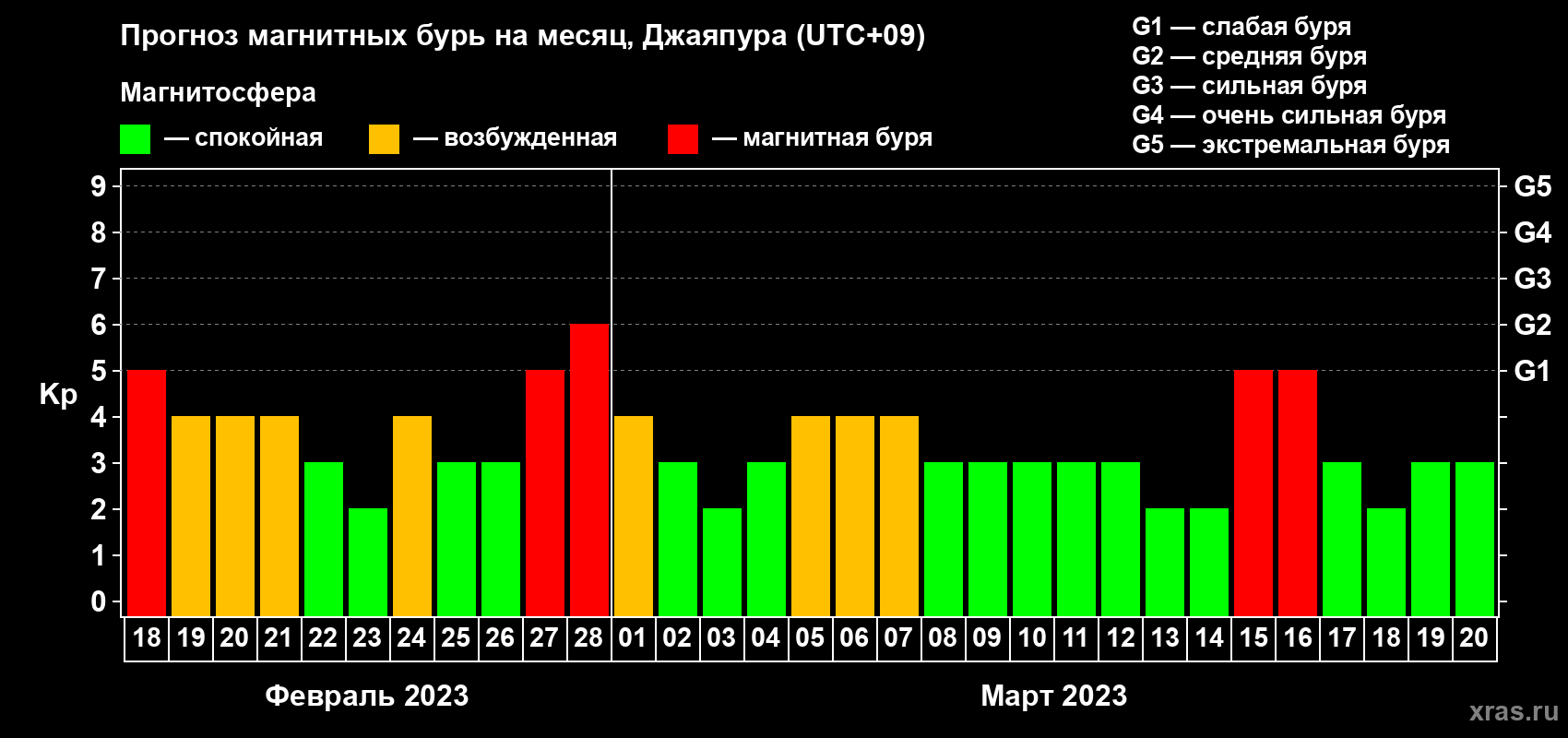 Прогноз максимального суточного геомагнитного индекса Kp на <b>1 месяц</b> (31 день) <b>с 18 февраля по 20 марта 2023 г</b>