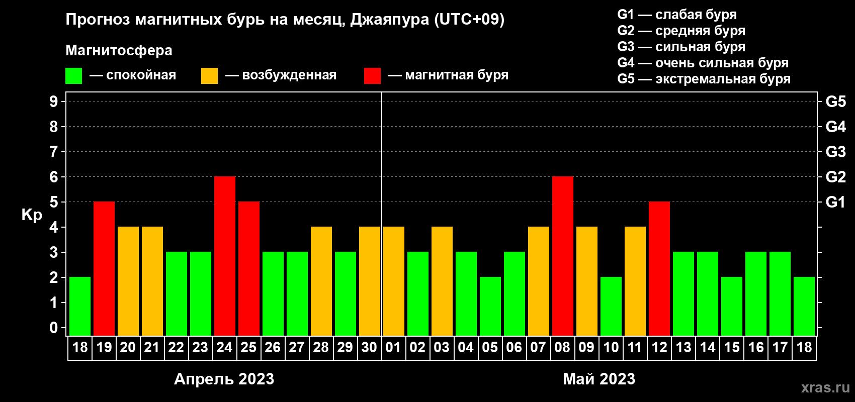 Прогноз максимального суточного геомагнитного индекса Kp на <b>1 месяц</b> (31 день) <b>с 18 апреля по 18 мая 2023 г</b>
