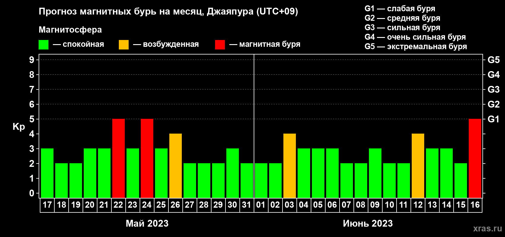 Прогноз максимального суточного геомагнитного индекса Kp на <b>1 месяц</b> (31 день) <b>с 17 мая по 16 июня 2023 г</b>