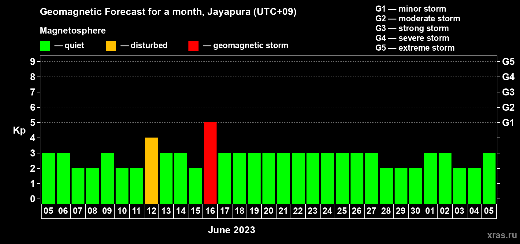 Forecast of the daily maximal value of geomagnetic index Kp for <b>1 month</b> (31 days) <b>from Jun 05, 2023 to Jul 05, 2023</b>