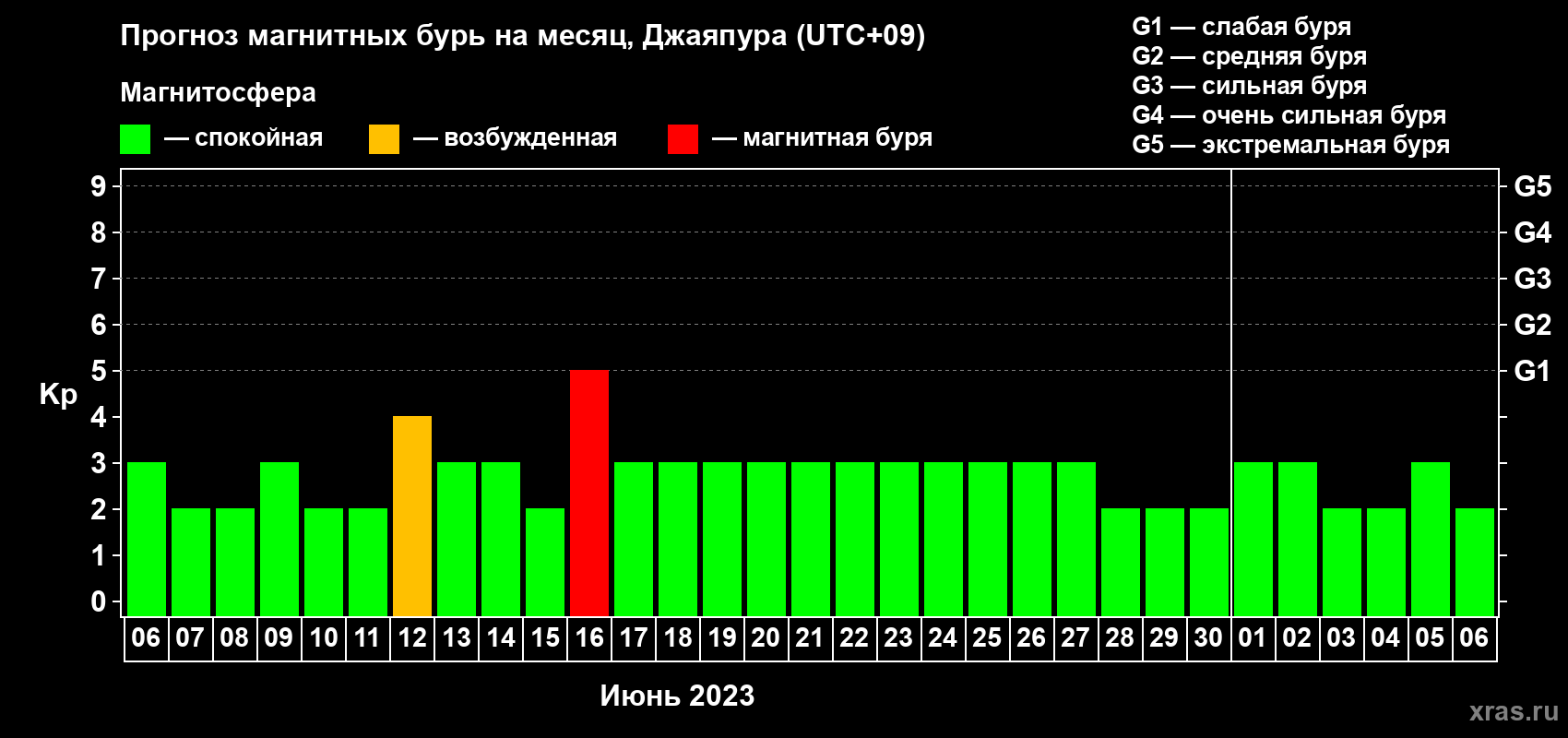Прогноз максимального суточного геомагнитного индекса Kp на <b>1 месяц</b> (31 день) <b>с 06 июня по 06 июля 2023 г</b>