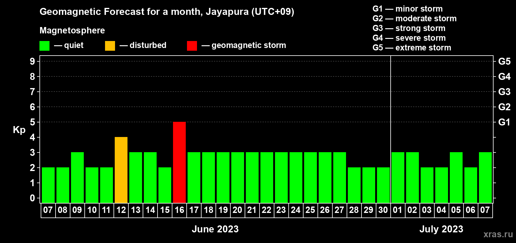 Forecast of the daily maximal value of geomagnetic index&nbsp;Kp for <b>1 month</b> (31 days) <b>from Jun 07, 2023 to Jul 07, 2023</b>