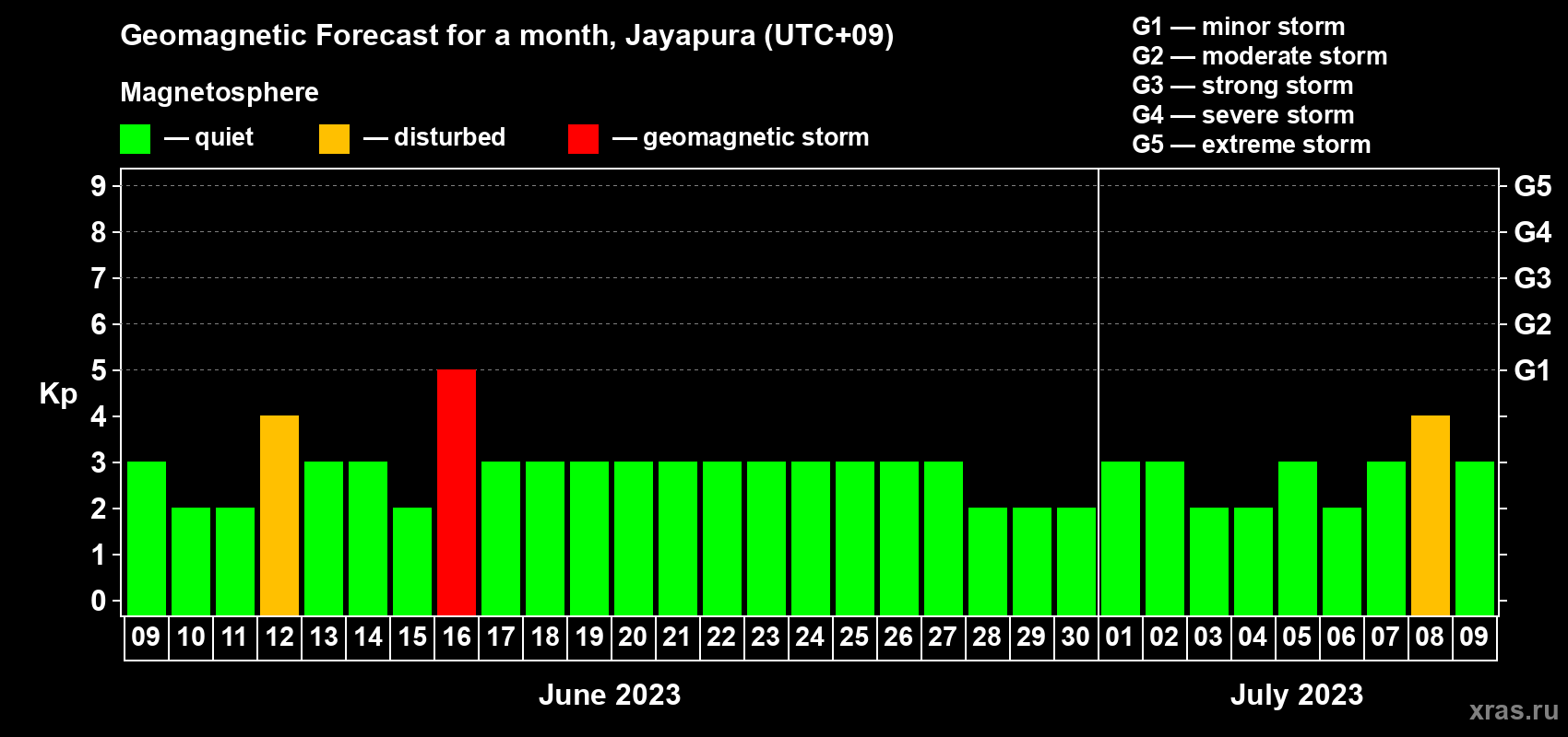 Forecast of the daily maximal value of geomagnetic index&nbsp;Kp for <b>1 month</b> (31 days) <b>from Jun 09, 2023 to Jul 09, 2023</b>