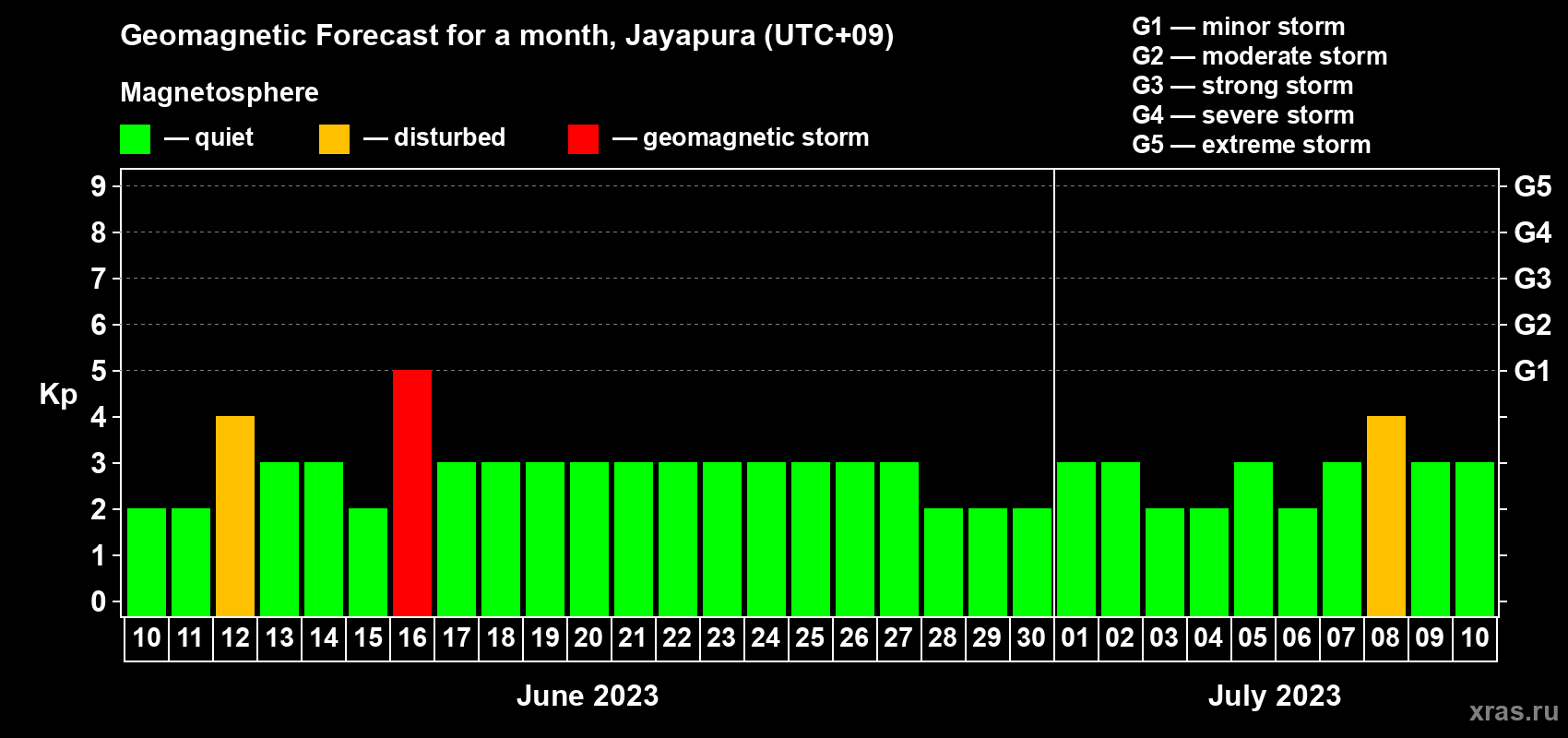 Forecast of the daily maximal value of geomagnetic index Kp for <b>1 month</b> (31 days) <b>from Jun 10, 2023 to Jul 10, 2023</b>