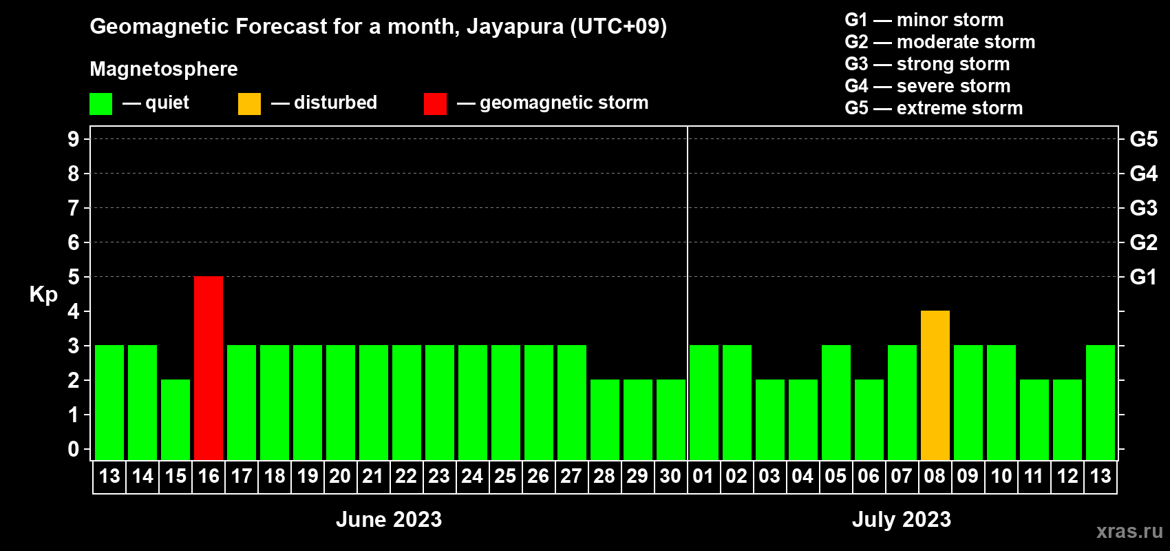 Forecast of the daily maximal value of geomagnetic index&nbsp;Kp for <b>1 month</b> (31 days) <b>from Jun 13, 2023 to Jul 13, 2023</b>