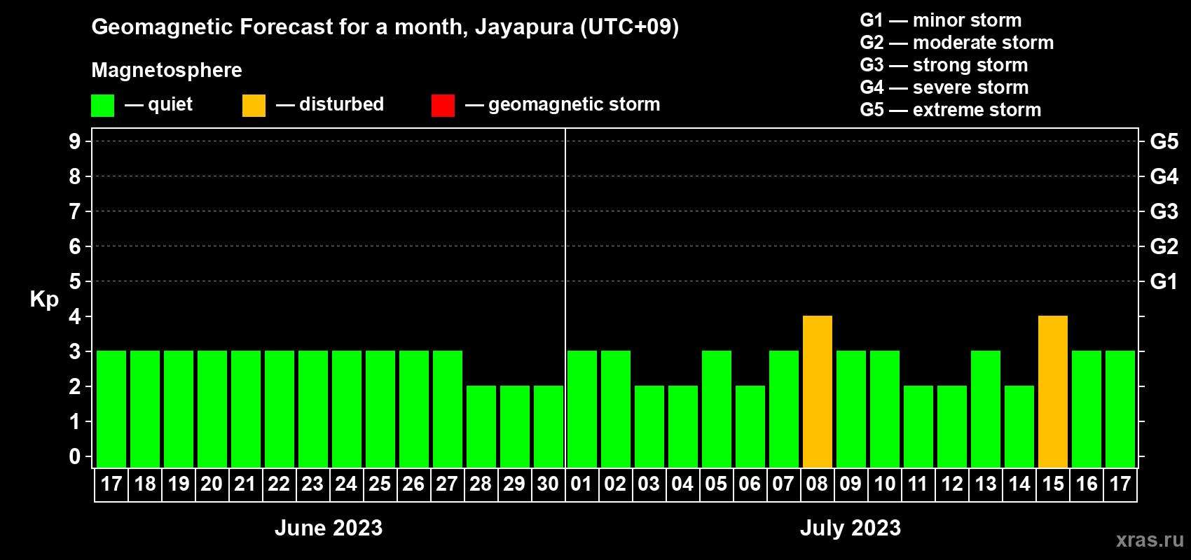 Forecast of the daily maximal value of geomagnetic index&nbsp;Kp for <b>1 month</b> (31 days) <b>from Jun 17, 2023 to Jul 17, 2023</b>