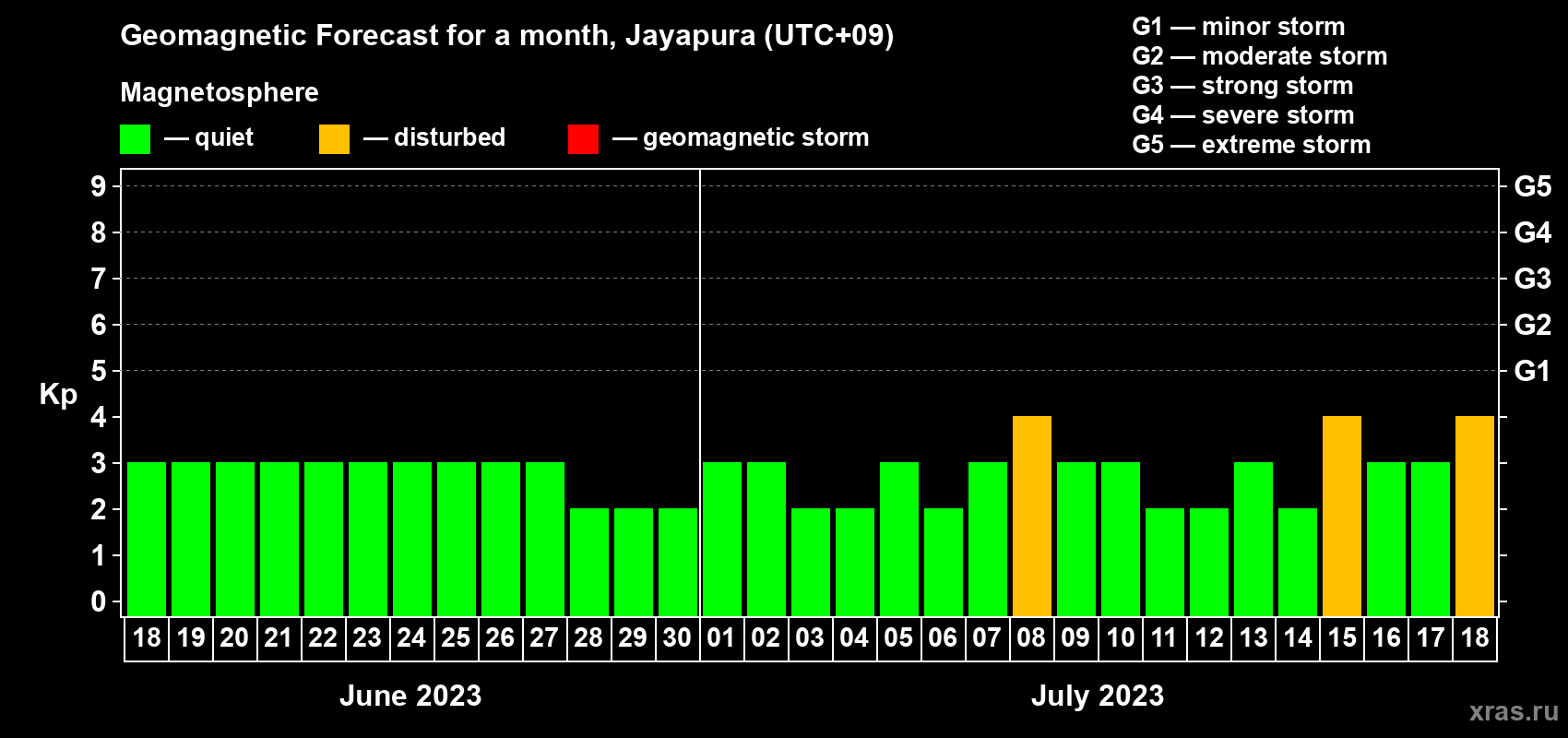 Forecast of the daily maximal value of geomagnetic index&nbsp;Kp for <b>1 month</b> (31 days) <b>from Jun 18, 2023 to Jul 18, 2023</b>