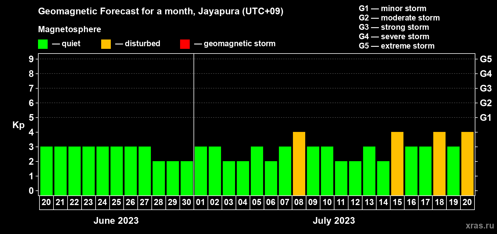 Forecast of the daily maximal value of geomagnetic index&nbsp;Kp for <b>1 month</b> (31 days) <b>from Jun 20, 2023 to Jul 20, 2023</b>