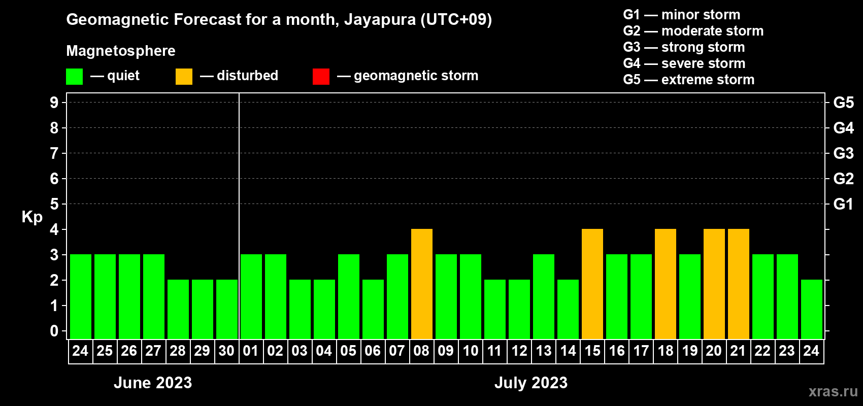 Forecast of the daily maximal value of geomagnetic index&nbsp;Kp for <b>1 month</b> (31 days) <b>from Jun 24, 2023 to Jul 24, 2023</b>