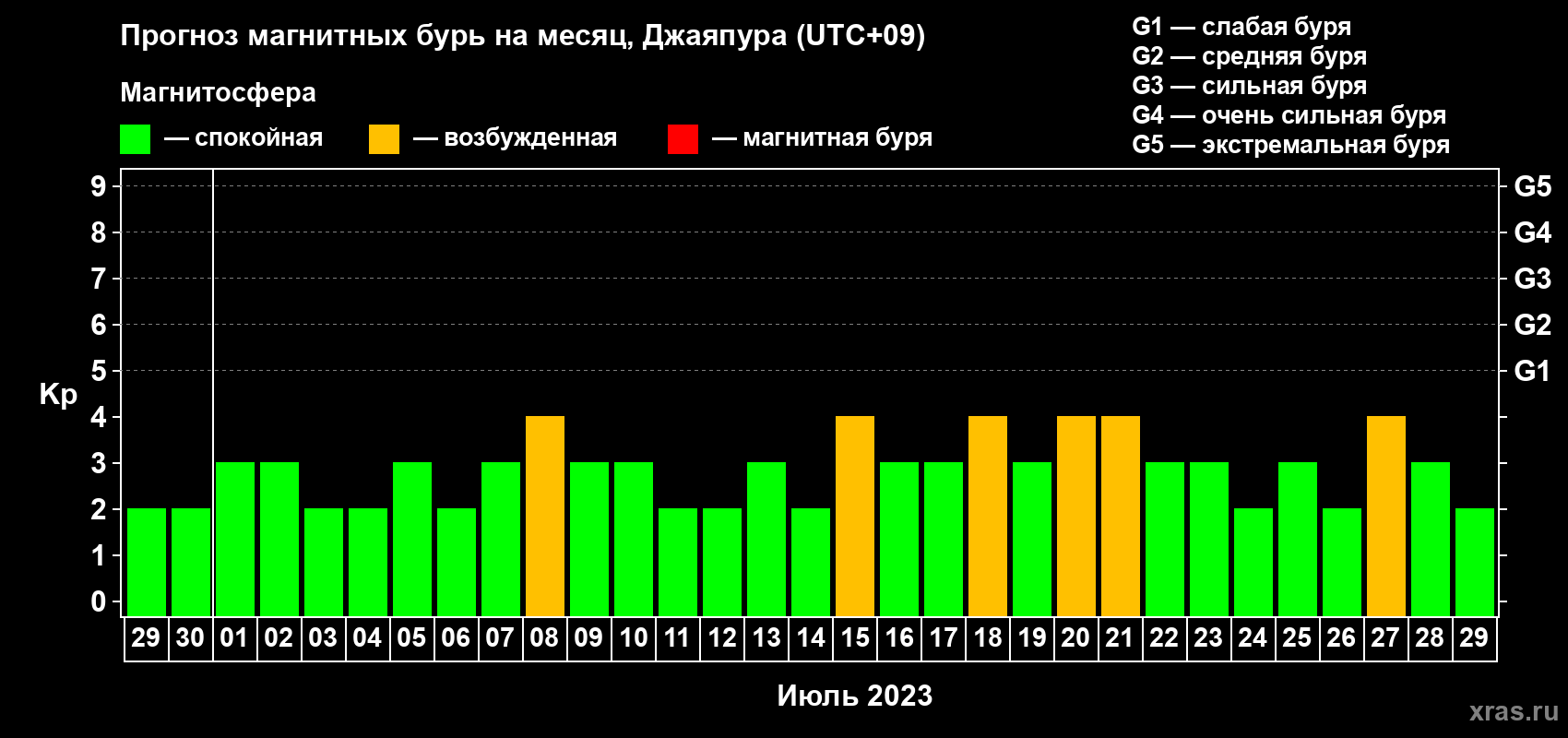 Прогноз максимального суточного геомагнитного индекса Kp на <b>1 месяц</b> (31 день) <b>с 29 июня по 29 июля 2023 г</b>