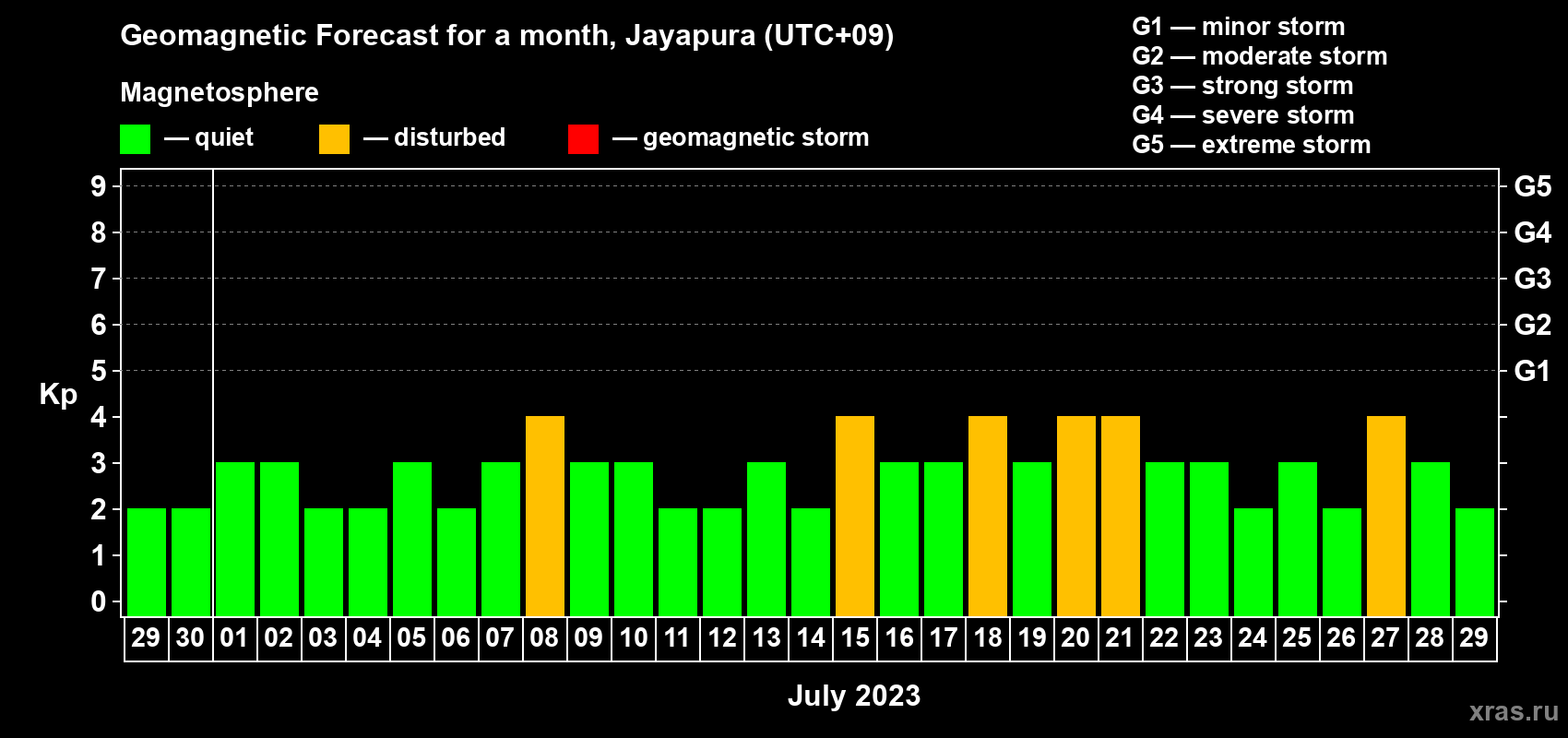 Forecast of the daily maximal value of geomagnetic index&nbsp;Kp for <b>1 month</b> (31 days) <b>from Jun 29, 2023 to Jul 29, 2023</b>