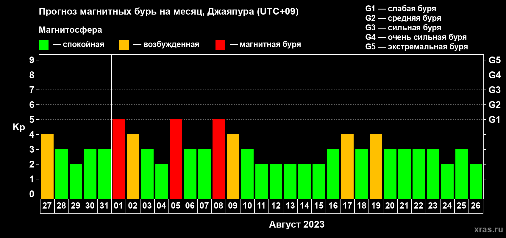 Прогноз максимального суточного геомагнитного индекса Kp на <b>1 месяц</b> (31 день) <b>с 27 июля по 26 августа 2023 г</b>