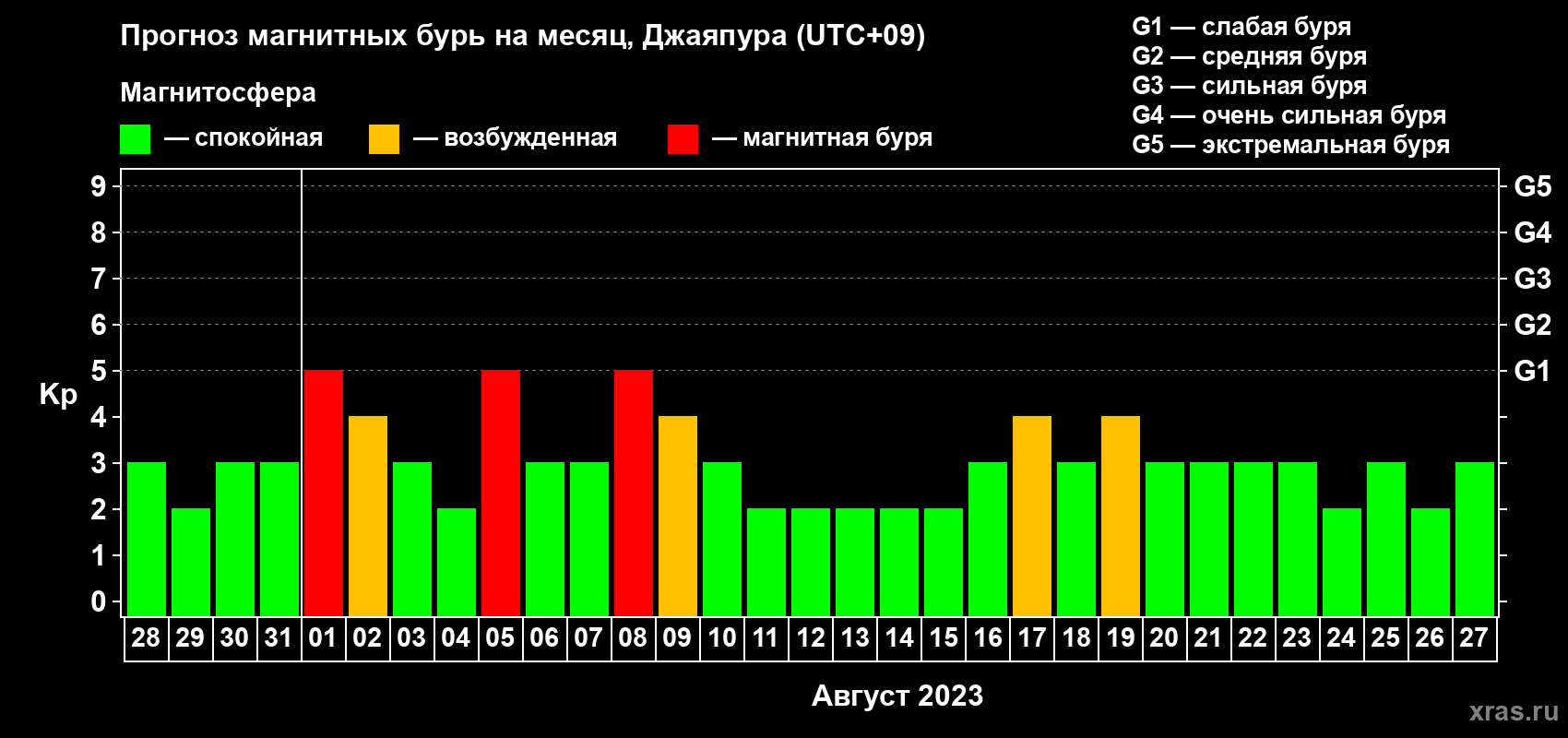 Прогноз максимального суточного геомагнитного индекса Kp на <b>1 месяц</b> (31 день) <b>с 28 июля по 27 августа 2023 г</b>
