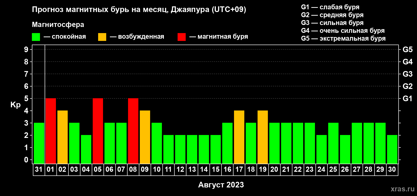 Прогноз максимального суточного геомагнитного индекса Kp на <b>1 месяц</b> (31 день) <b>с 31 июля по 30 августа 2023 г</b>