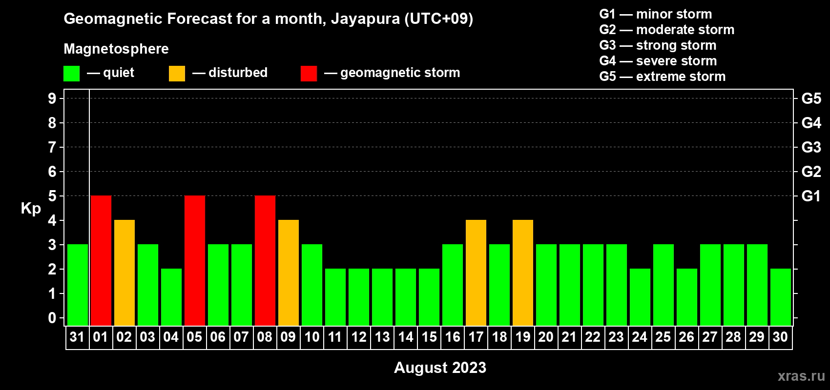 Forecast of the daily maximal value of geomagnetic index Kp for <b>1 month</b> (31 days) <b>from Jul 31, 2023 to Aug 30, 2023</b>