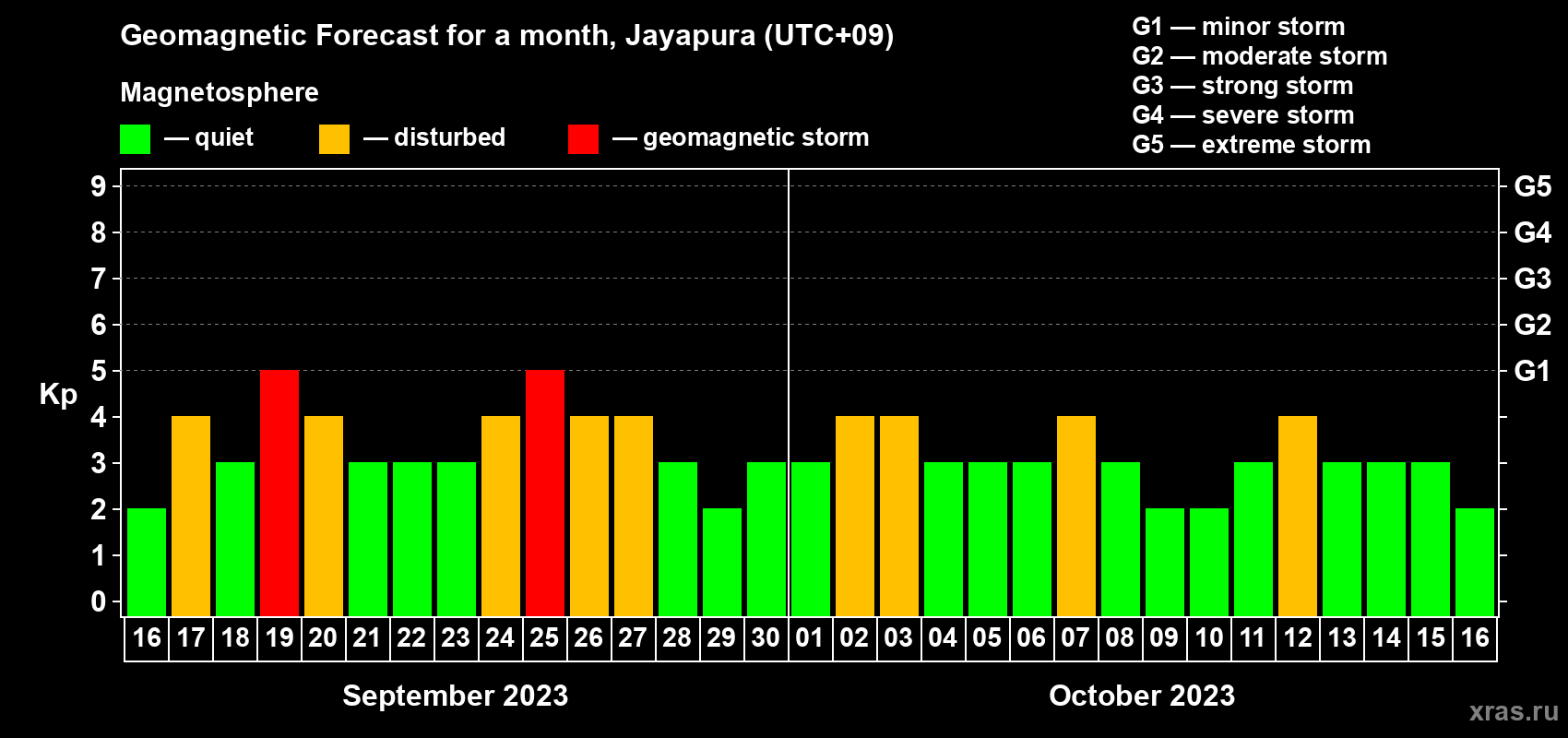Forecast of the daily maximal value of geomagnetic index Kp for <b>1 month</b> (31 days) <b>from Sep 16, 2023 to Oct 16, 2023</b>