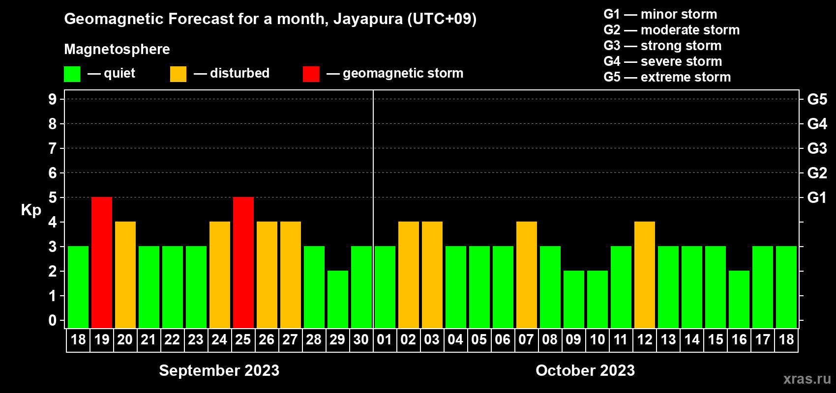Forecast of the daily maximal value of geomagnetic index Kp for <b>1 month</b> (31 days) <b>from Sep 18, 2023 to Oct 18, 2023</b>