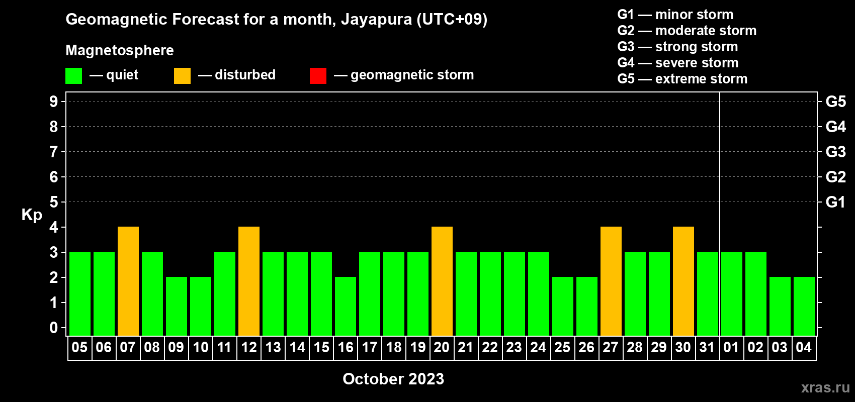 Forecast of the daily maximal value of geomagnetic index Kp for <b>1 month</b> (31 days) <b>from Oct 05, 2023 to Nov 04, 2023</b>