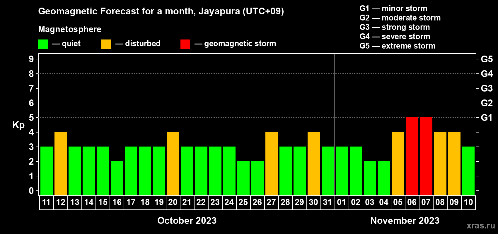Forecast of the daily maximal value of geomagnetic index Kp for <b>1 month</b> (31 days) <b>from Oct 11, 2023 to Nov 10, 2023</b>