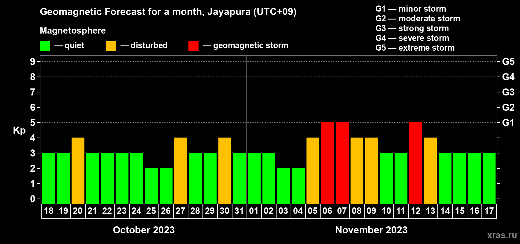 Forecast of the daily maximal value of geomagnetic index Kp for <b>1 month</b> (31 days) <b>from Oct 18, 2023 to Nov 17, 2023</b>