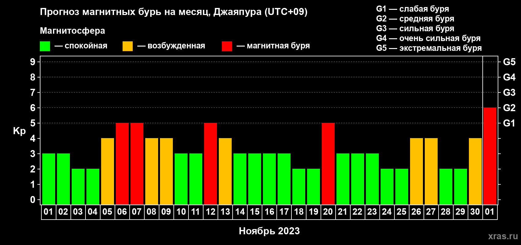 Прогноз максимального суточного геомагнитного индекса Kp на <b>1 месяц</b> (31 день) <b>с 01 ноября по 01 декабря 2023 г</b>