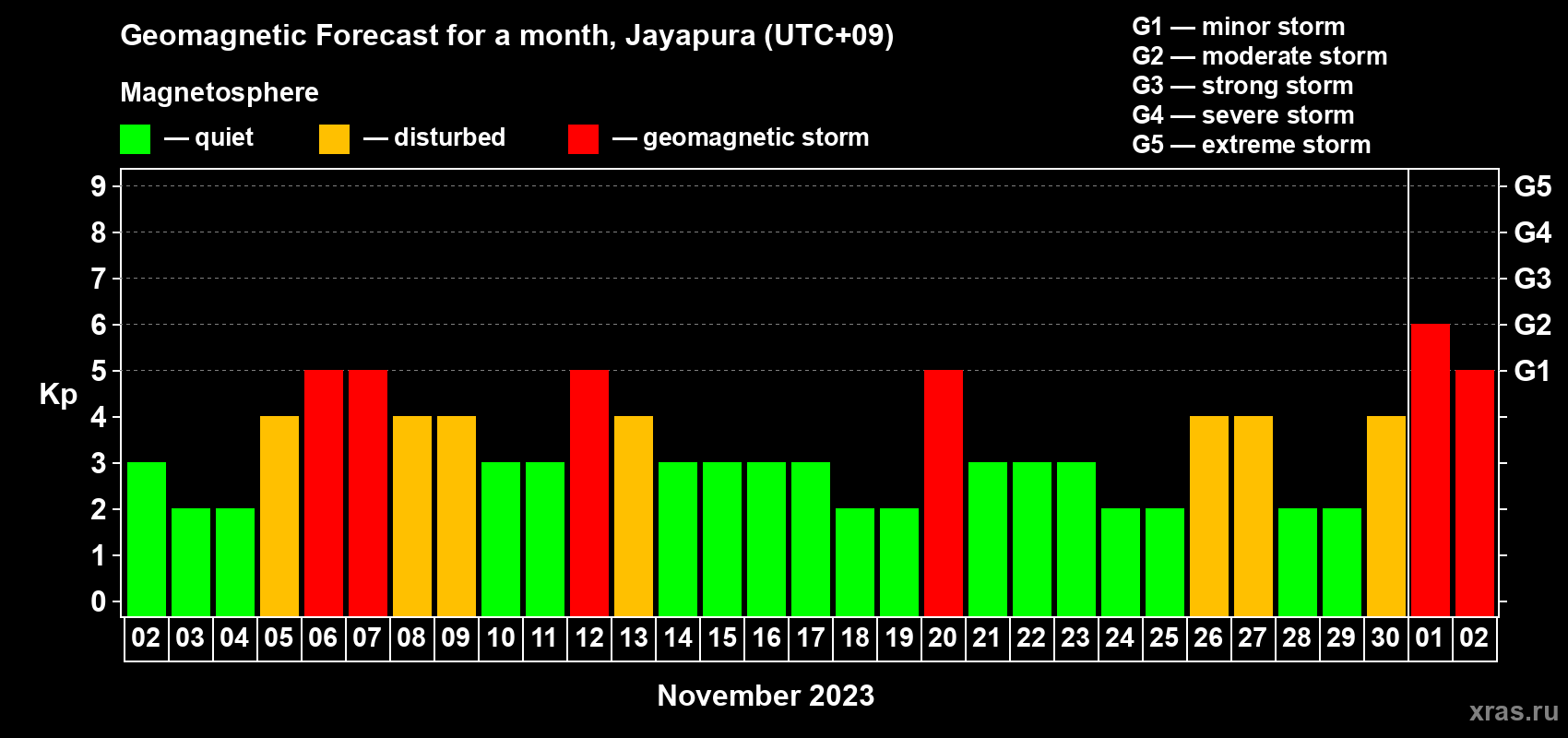 Forecast of the daily maximal value of geomagnetic index Kp for <b>1 month</b> (31 days) <b>from Nov 02, 2023 to Dec 02, 2023</b>