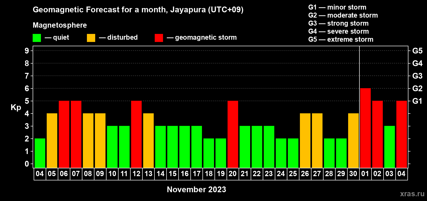 Forecast of the daily maximal value of geomagnetic index Kp for <b>1 month</b> (31 days) <b>from Nov 04, 2023 to Dec 04, 2023</b>