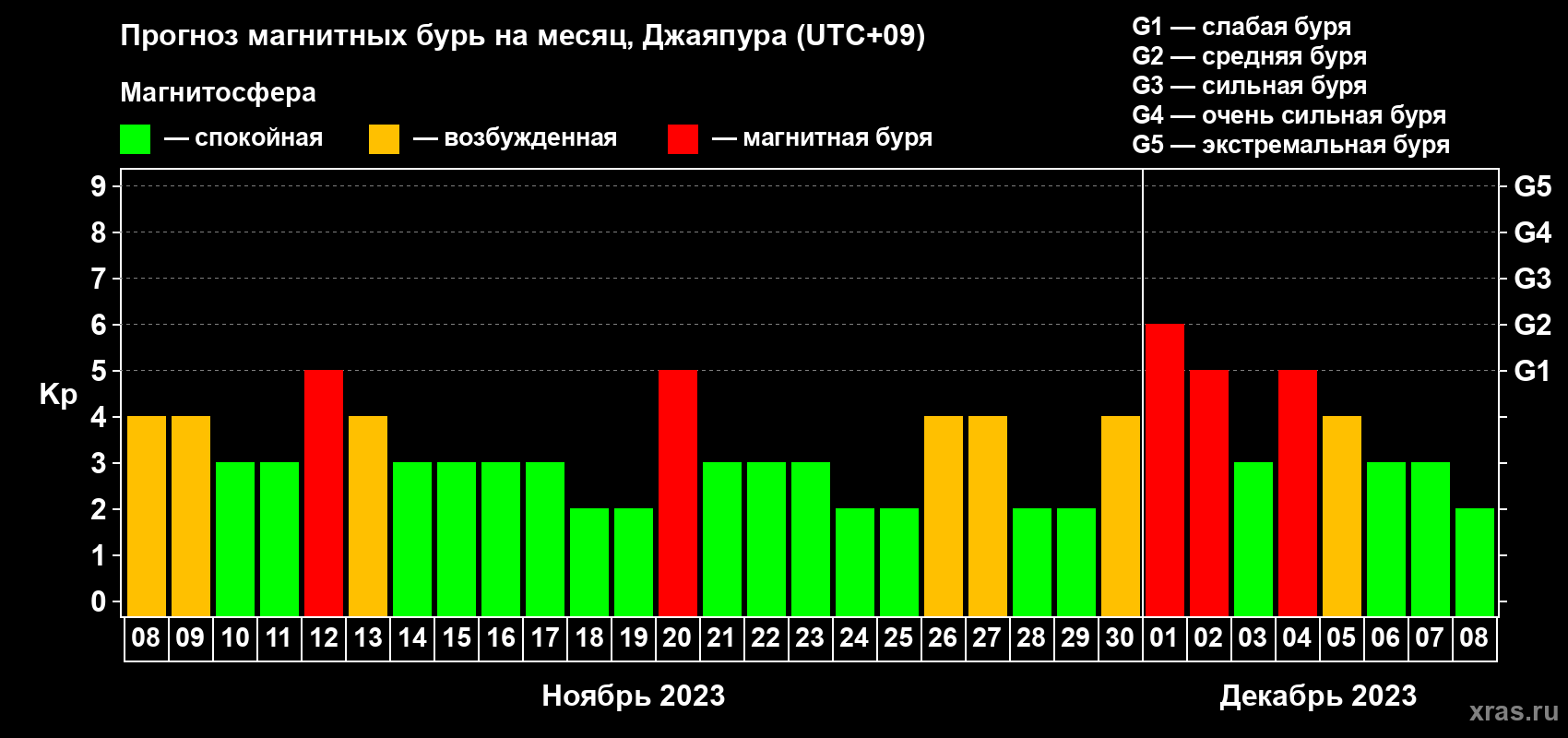 Прогноз максимального суточного геомагнитного индекса Kp на <b>1 месяц</b> (31 день) <b>с 08 ноября по 08 декабря 2023 г</b>