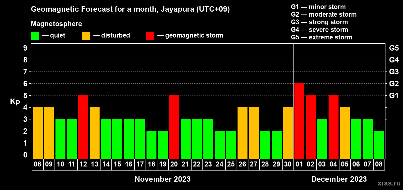 Forecast of the daily maximal value of geomagnetic index Kp for <b>1 month</b> (31 days) <b>from Nov 08, 2023 to Dec 08, 2023</b>