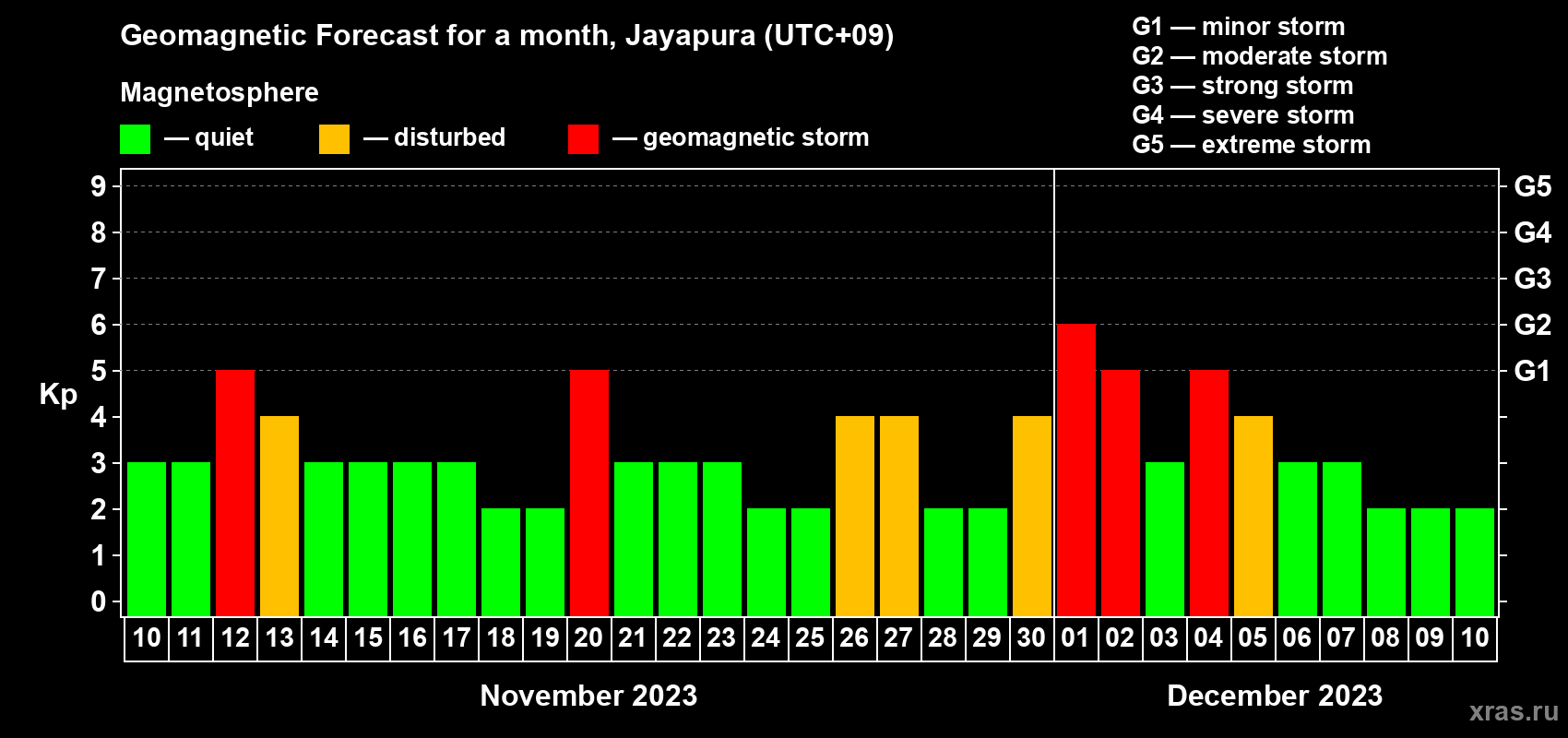 Forecast of the daily maximal value of geomagnetic index Kp for <b>1 month</b> (31 days) <b>from Nov 10, 2023 to Dec 10, 2023</b>
