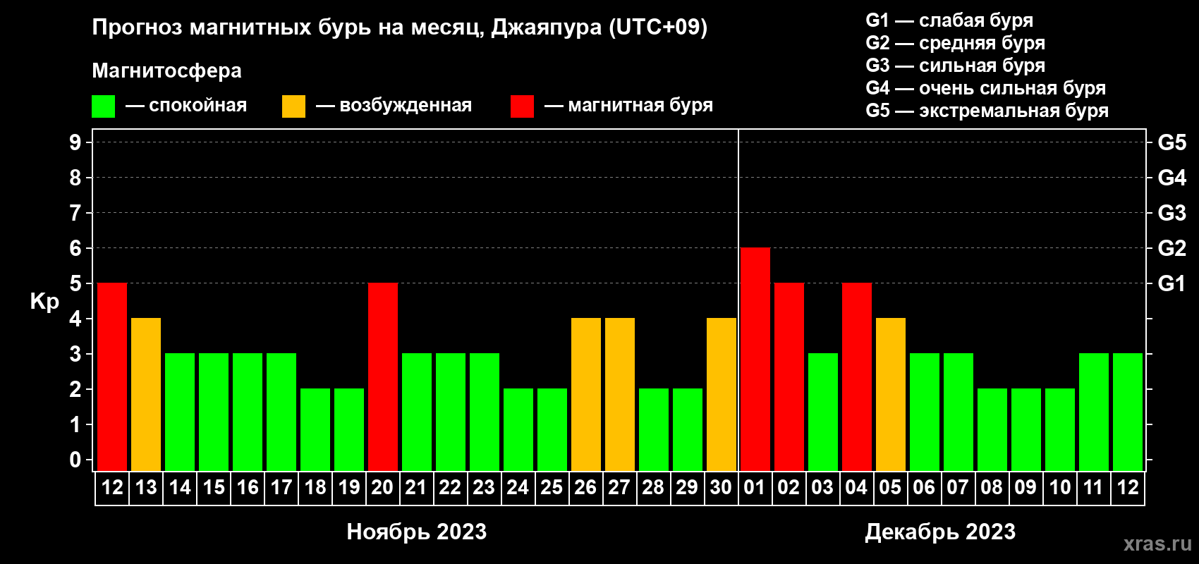 Прогноз максимального суточного геомагнитного индекса Kp на <b>1 месяц</b> (31 день) <b>с 12 ноября по 12 декабря 2023 г</b>