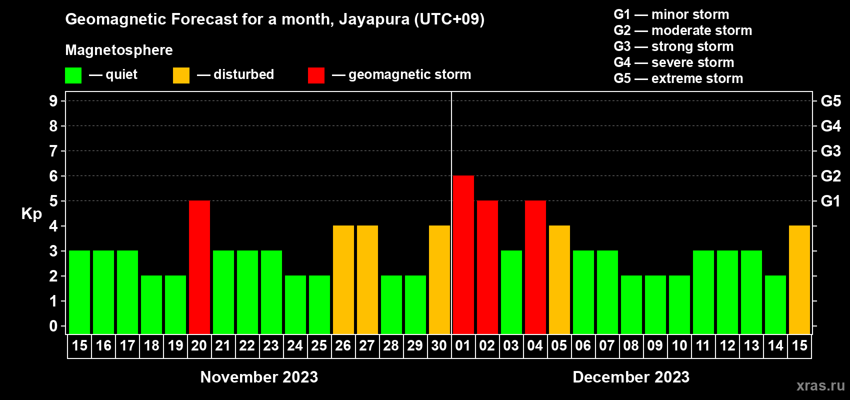 Forecast of the daily maximal value of geomagnetic index Kp for <b>1 month</b> (31 days) <b>from Nov 15, 2023 to Dec 15, 2023</b>