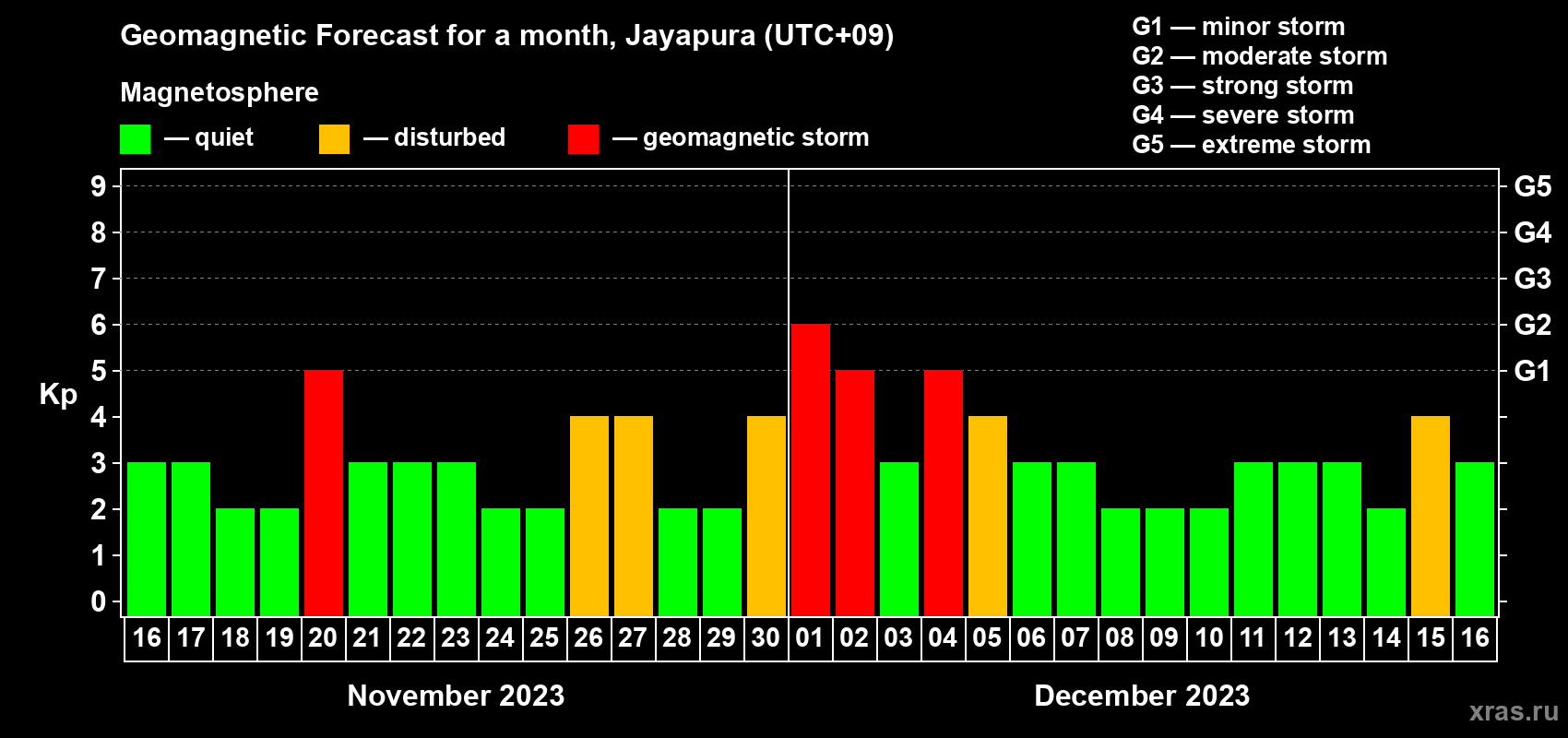 Forecast of the daily maximal value of geomagnetic index Kp for <b>1 month</b> (31 days) <b>from Nov 16, 2023 to Dec 16, 2023</b>