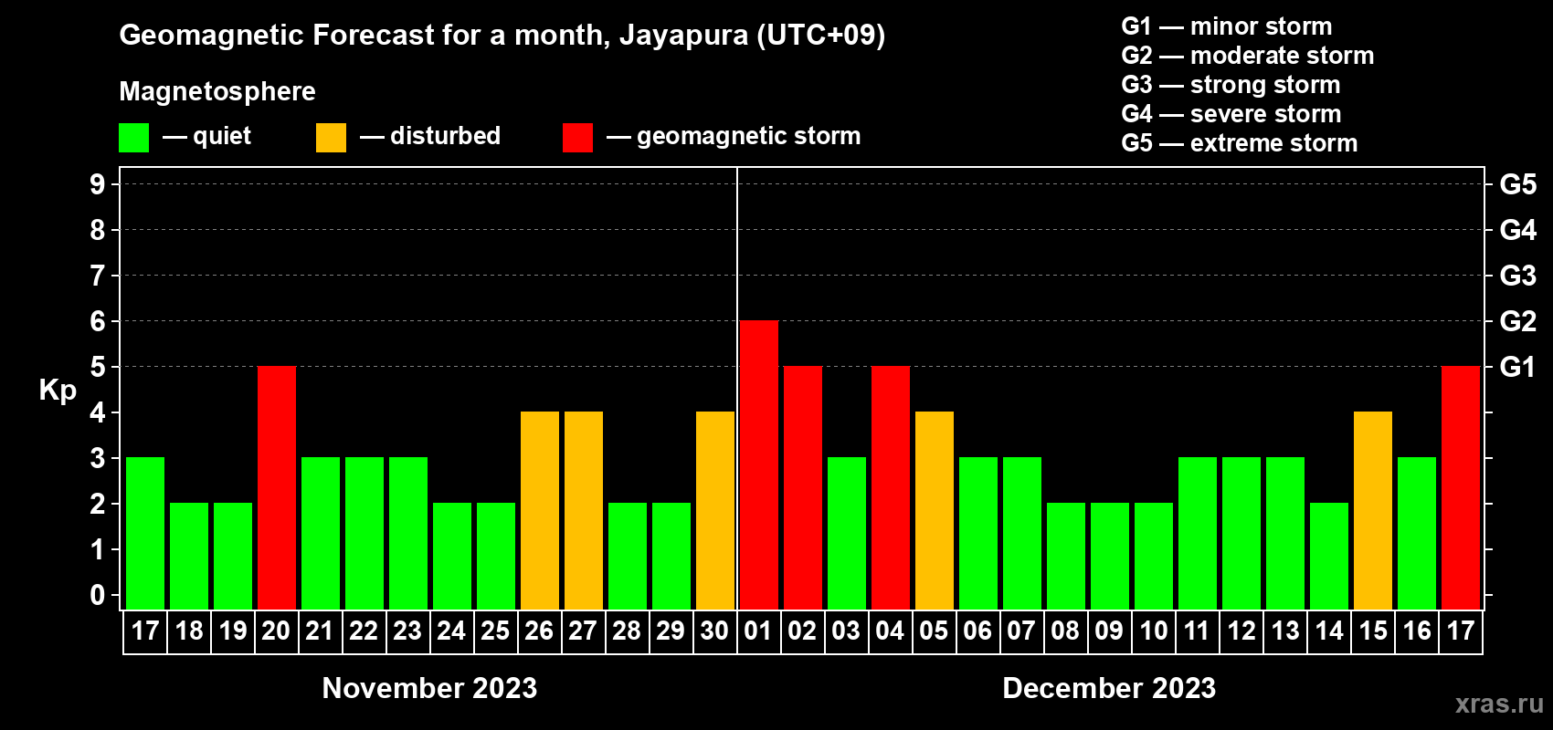 Forecast of the daily maximal value of geomagnetic index Kp for <b>1 month</b> (31 days) <b>from Nov 17, 2023 to Dec 17, 2023</b>