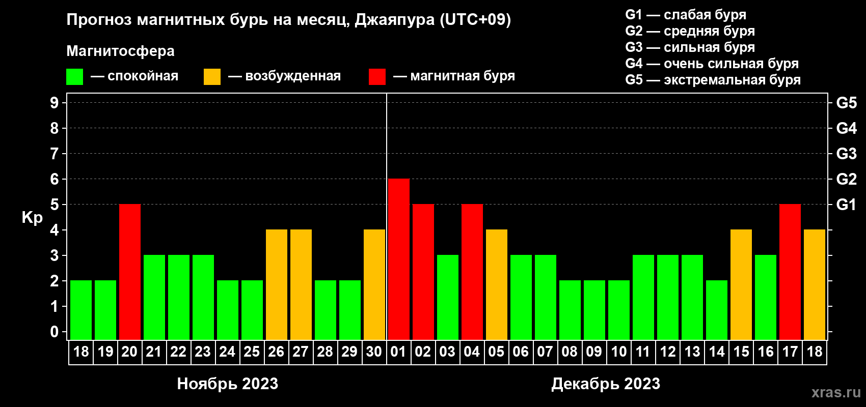 Прогноз максимального суточного геомагнитного индекса Kp на <b>1 месяц</b> (31 день) <b>с 18 ноября по 18 декабря 2023 г</b>