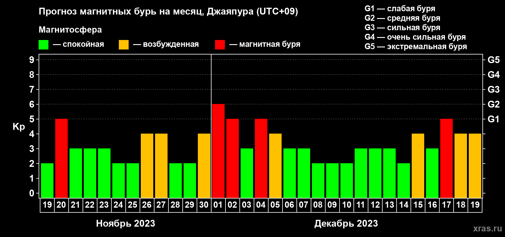 Прогноз максимального суточного геомагнитного индекса Kp на <b>1 месяц</b> (31 день) <b>с 19 ноября по 19 декабря 2023 г</b>