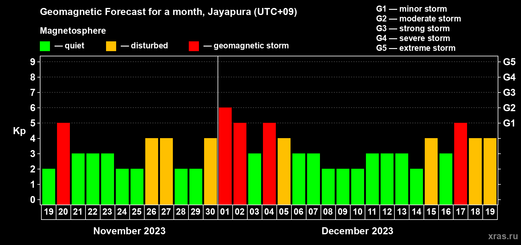 Forecast of the daily maximal value of geomagnetic index Kp for <b>1 month</b> (31 days) <b>from Nov 19, 2023 to Dec 19, 2023</b>