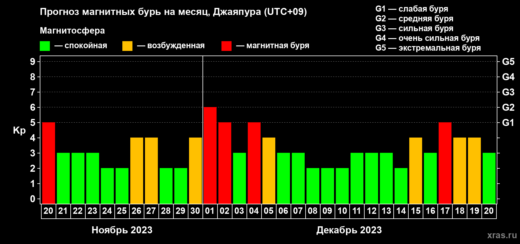 Прогноз максимального суточного геомагнитного индекса Kp на <b>1 месяц</b> (31 день) <b>с 20 ноября по 20 декабря 2023 г</b>