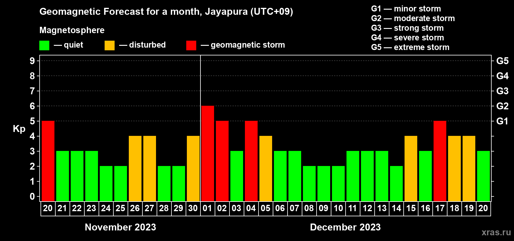 Forecast of the daily maximal value of geomagnetic index Kp for <b>1 month</b> (31 days) <b>from Nov 20, 2023 to Dec 20, 2023</b>