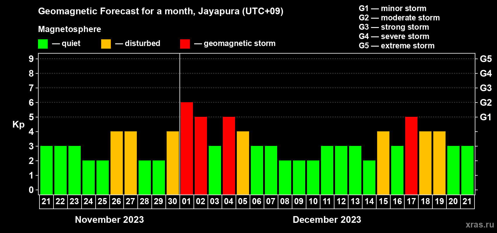 Forecast of the daily maximal value of geomagnetic index Kp for <b>1 month</b> (31 days) <b>from Nov 21, 2023 to Dec 21, 2023</b>