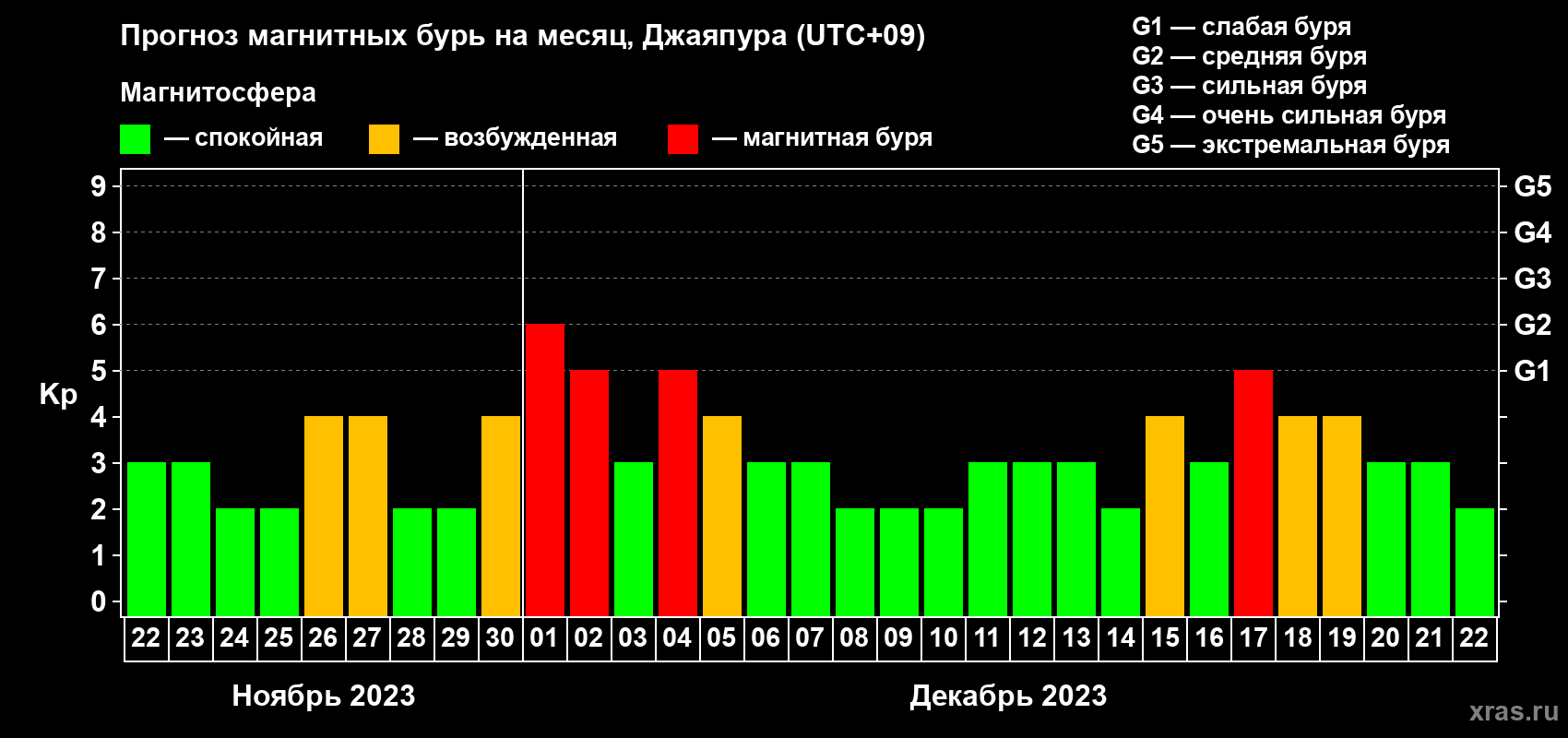 Прогноз максимального суточного геомагнитного индекса Kp на <b>1 месяц</b> (31 день) <b>с 22 ноября по 22 декабря 2023 г</b>