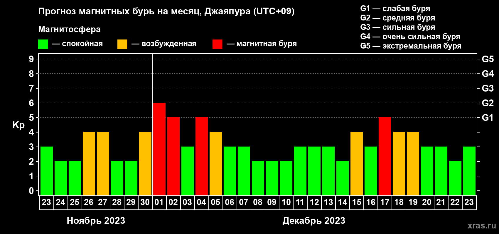 Прогноз максимального суточного геомагнитного индекса Kp на <b>1 месяц</b> (31 день) <b>с 23 ноября по 23 декабря 2023 г</b>